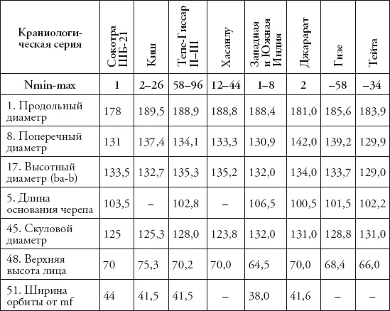 Таблица 17 Сравнительная таблица женских краниологических серий - фото 42