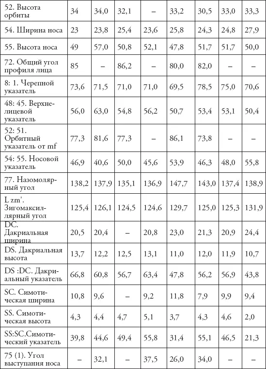 Таблица 17 Сравнительная таблица женских краниологических серий Помимо - фото 43