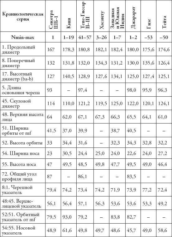 Помимо описания краниологического типа характерного для средневекового - фото 44