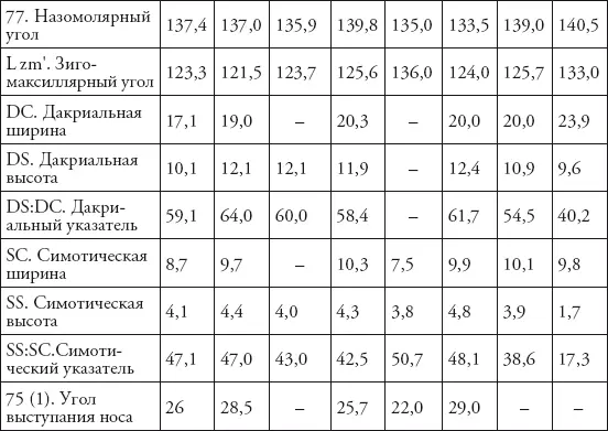 Помимо описания краниологического типа характерного для средневекового - фото 45
