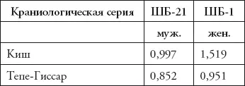 Вычислено по девяти размерам черепа данные о дакриальном указателе в серии - фото 46