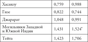 Вычислено по девяти размерам черепа данные о дакриальном указателе в серии - фото 47