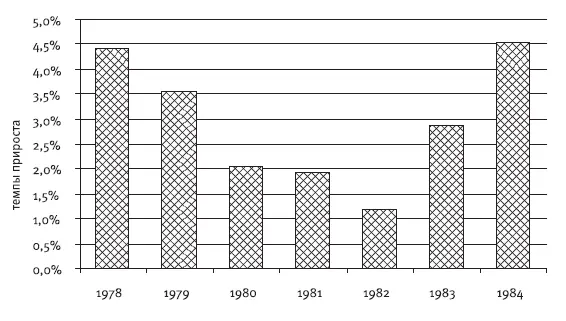 Рис 37Темпы прироста мировой экономики в 19781984 гг Источник расчеты - фото 9