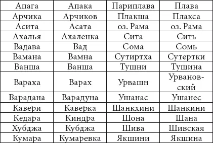 И еще один замечательный пример из области топонимики в Махабхарате указано - фото 19