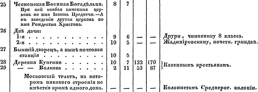 Фрагмент описания СанктПетербургской губернии 1838 г К середине XIX века - фото 12