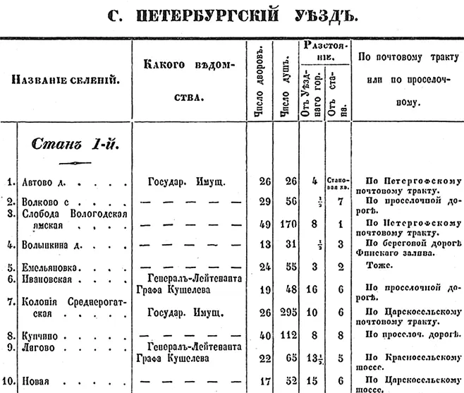 Фрагмент списка населенных мест по сведениям 1856 г Фрагмент списка - фото 13