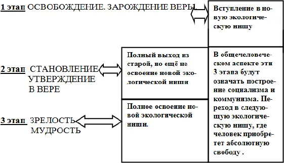 Этап зрелость мудрость будет означать что человек полностью освоил новую - фото 9