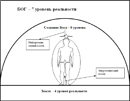 На этом этапе человек представляет собой свободное в энергоинформационном плане - фото 24
