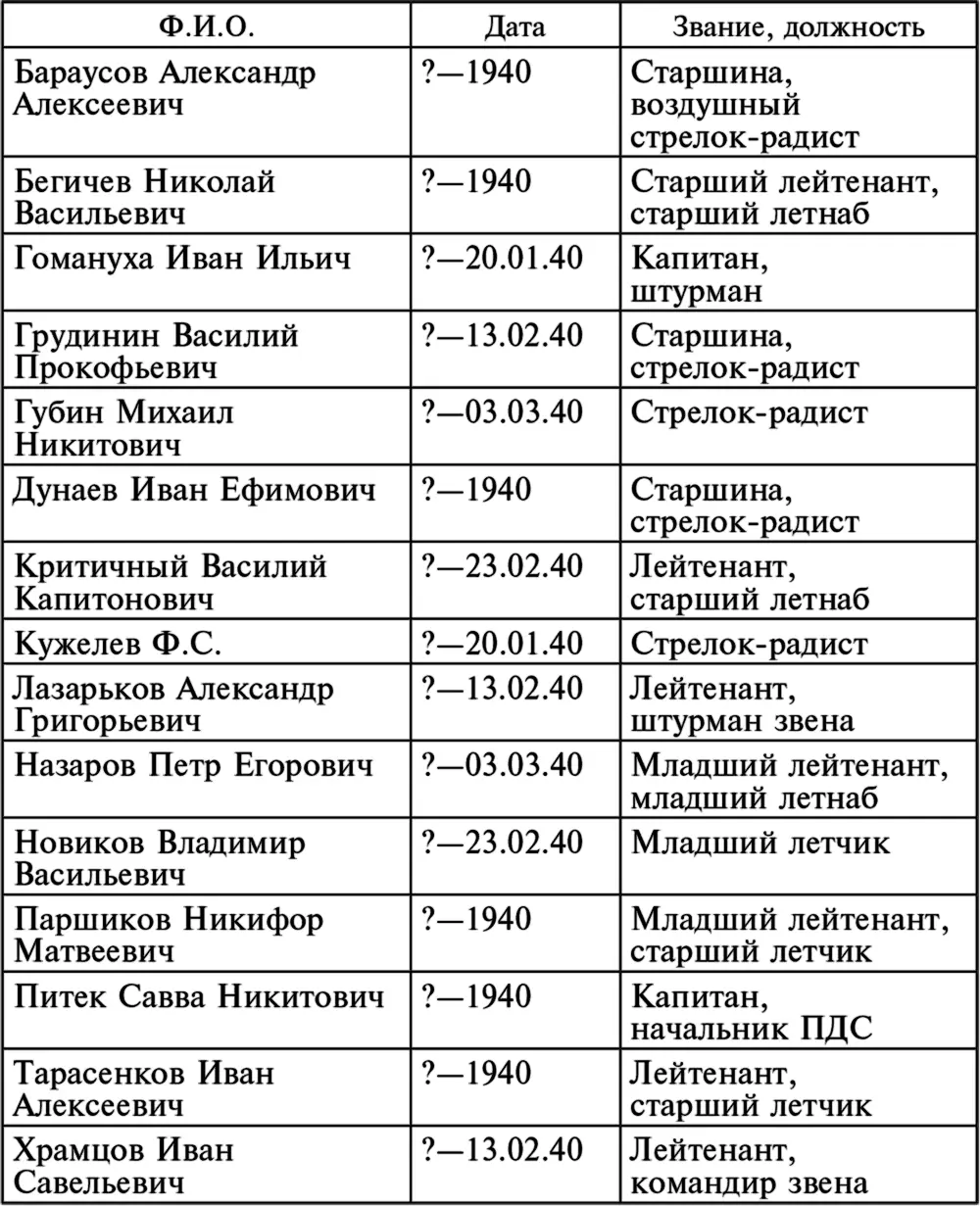 Таким образом выбыло из строя 15 человек двое в госпитале 13 погибло Всего - фото 1