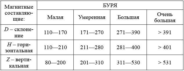 МП Земли обладает переменной частью которая зависит от очень широкого спектра - фото 7