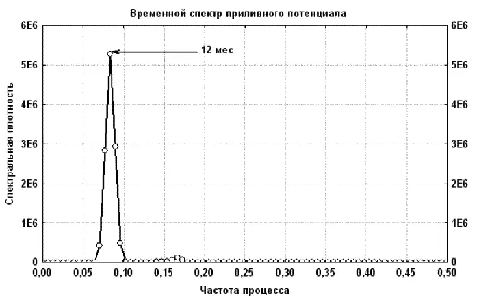 Рис 117 Многолетняя среднемесячная изменчивость приливного потенциала - фото 23