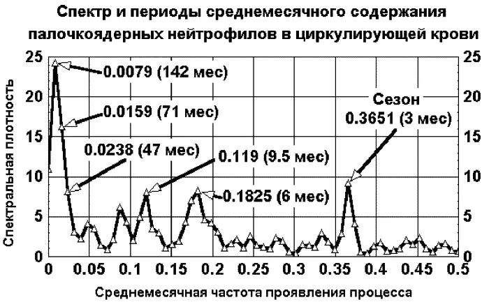 Рис 21 1 f подобный спектр и периоды среднемесячных значений ГИКЛ в дни - фото 25