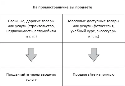 Если с предложением товара напрямую все понятно то вводная услуга требует - фото 11