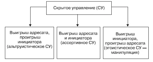 Рис 1Виды скрытого управления Степень распространенности манипулирования В - фото 1