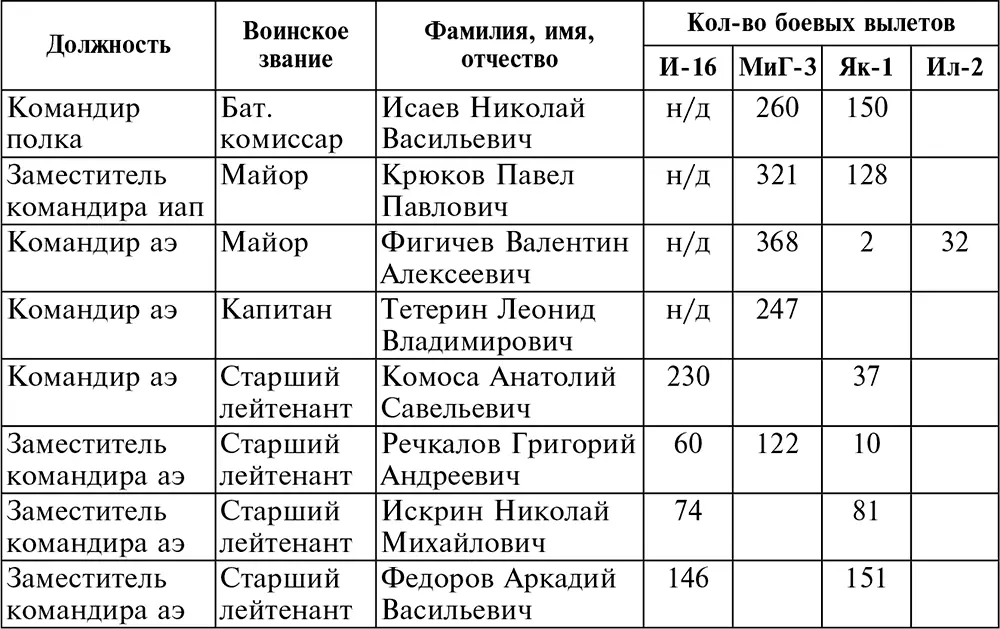 В ноябре 1942 года в штатнодолжностном списке 16го гиап произошли некоторые - фото 7