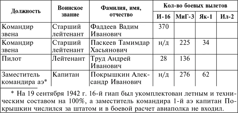 В ноябре 1942 года в штатнодолжностном списке 16го гиап произошли некоторые - фото 8