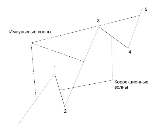 РИС 14 23 Свойства волны 1 Волна 1 импульсная волна первая в цикле - фото 14