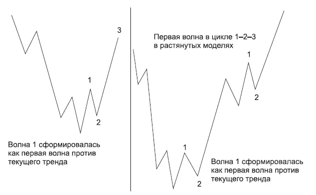 РИС 15 На рис 16 вы видите формирование первой волны как новой волны - фото 15