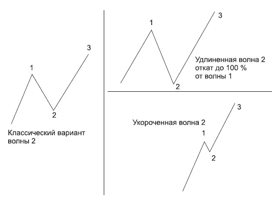 РИС 18 25 Свойства волны 3 Волна 3 сильная импульсная волна Цена - фото 18