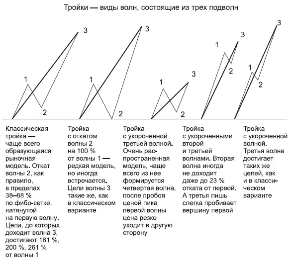 РИС 26 РИС 27 На рис 27 показаны основные комбинации волн Запомните а - фото 26