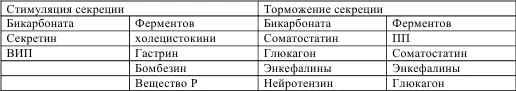 Рефлексы и гормоны определенным образом влияют на секреторную функцию - фото 1