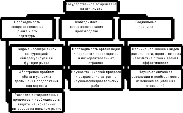 Рис 21 Классификация предпосылок государственного регулирования - фото 1