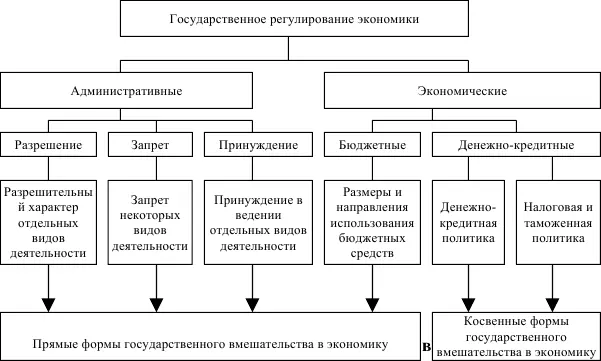 Рис 22 Методы государственного регулирования экономики Методы прямого - фото 2