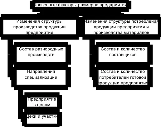 Рис 32 Факторы косвенно влияющие на размеры промышленных предприятий - фото 4