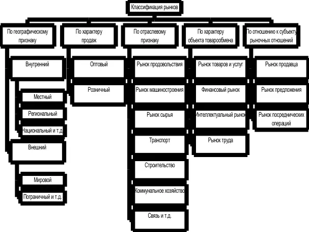 Рис 41 Классификация рынков Различия также могут состоять в сопутствующих - фото 5