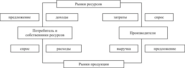 Рис 42 Упрощенная модель рыночной экономики Главные экономические единицы - фото 6