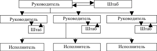 Рис 54 Штабная структура управления Вовторых решение принимается - фото 11