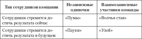 Дэвид утверждает что есть сотрудники которые предпочитают работать в команде - фото 7