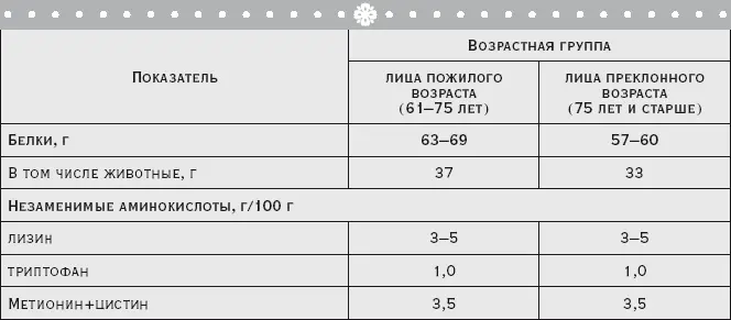 В пожилом возрасте следует контролировать потребление углеводов В общепринятой - фото 49