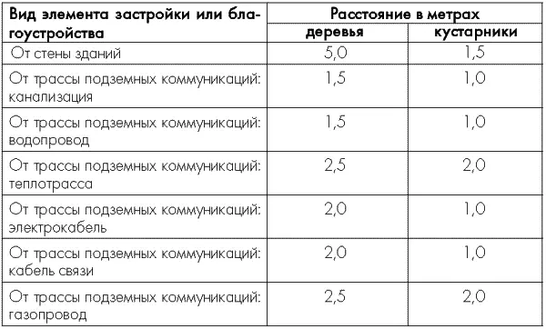 Однако подходить к наличию подобных нормативов надо критично так как кустарник - фото 5