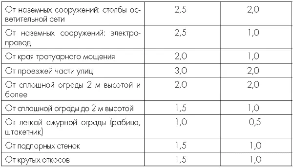 Однако подходить к наличию подобных нормативов надо критично так как кустарник - фото 6