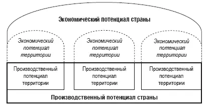 Рис 12 Место производственного потенциала территории в экономическом - фото 3