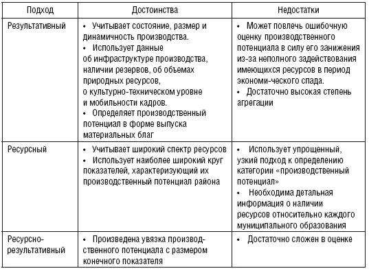 Производственный потенциал территории отвечает критериям целостности и - фото 4