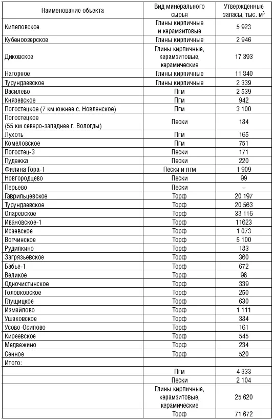 Таблица 22 Общая площадь земель в Вологодском районе Почвы сельхозугодий - фото 13