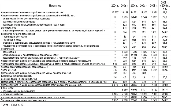 Возрастная структура населения района типична для области в целом 63 - фото 18