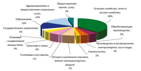 Рис 22 Численность занятых основными видами экономической деятельности в - фото 19