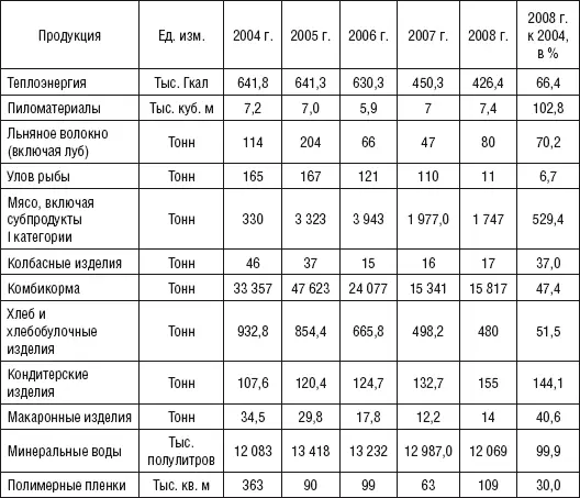 Производство промышленной продукции на душу населения в районе в 2008 году - фото 21