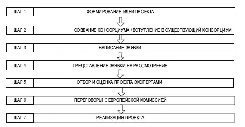 Рисунок 13 Этапы подготовки проекта для участия в FP7 Европейская комиссия - фото 7
