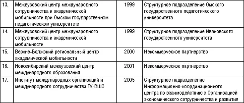 Инвентаризация центров и анализ их деятельности проведенные в соответствии с - фото 11