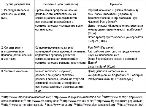 4 ЦТТ может быть создан на основе любой организационноправо вой формы исходя - фото 16