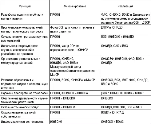 Система МНТС странчленов СНГ Для координации взаимодействия стран СНГ в - фото 17