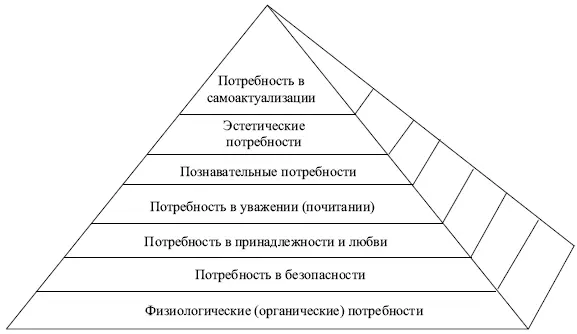 Рис 1 Иерархия потребностей пирамида А Маслоу Очевидно что потребности - фото 1