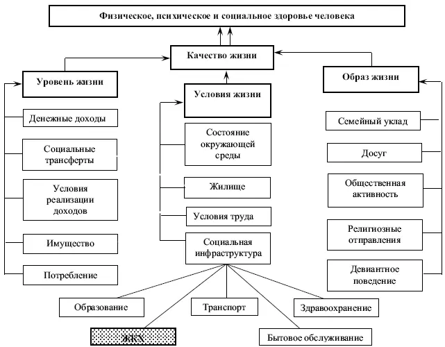 Рис 2 Блоксхема состава и взаимосвязи качества жизни населения В прямой - фото 2