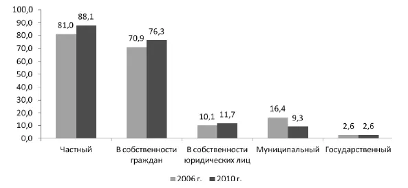 Рис 3 Жилищный фонд г Вологды по формам собственности в от общей - фото 5