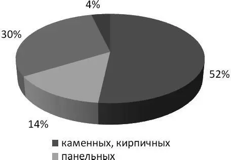 Рис 4 Распределение многоквартирных жилых домов по годам постройки и - фото 7