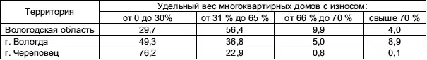 Источник Жилищный фонд Вологодской области в 2010 году стат бюллетень - фото 8